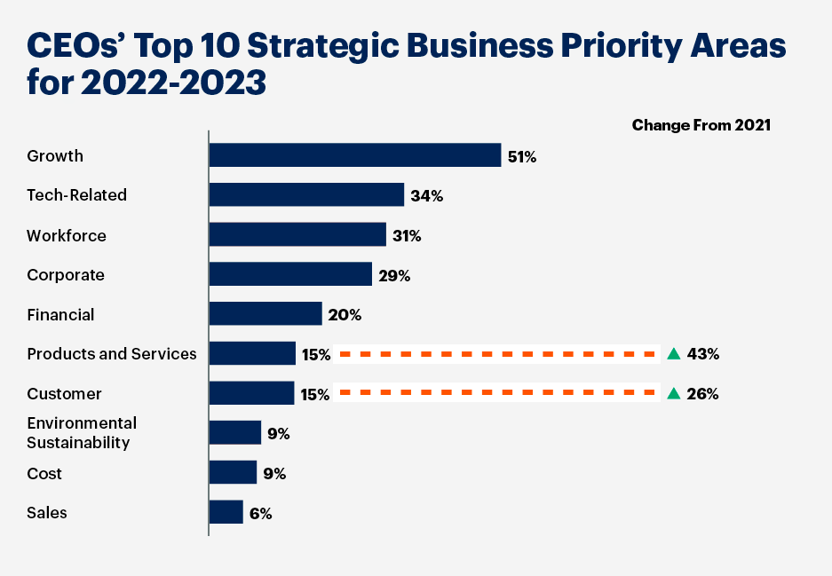 Gartner Customer Centric