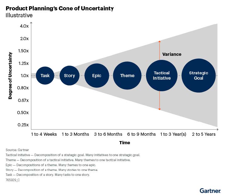 Gartner Customer Centric estratégia