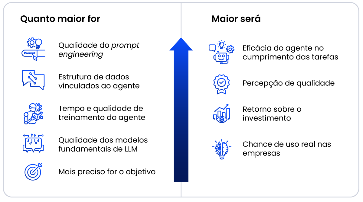 Diagrama explicando como funciona um agente inteligente no contexto empresarial