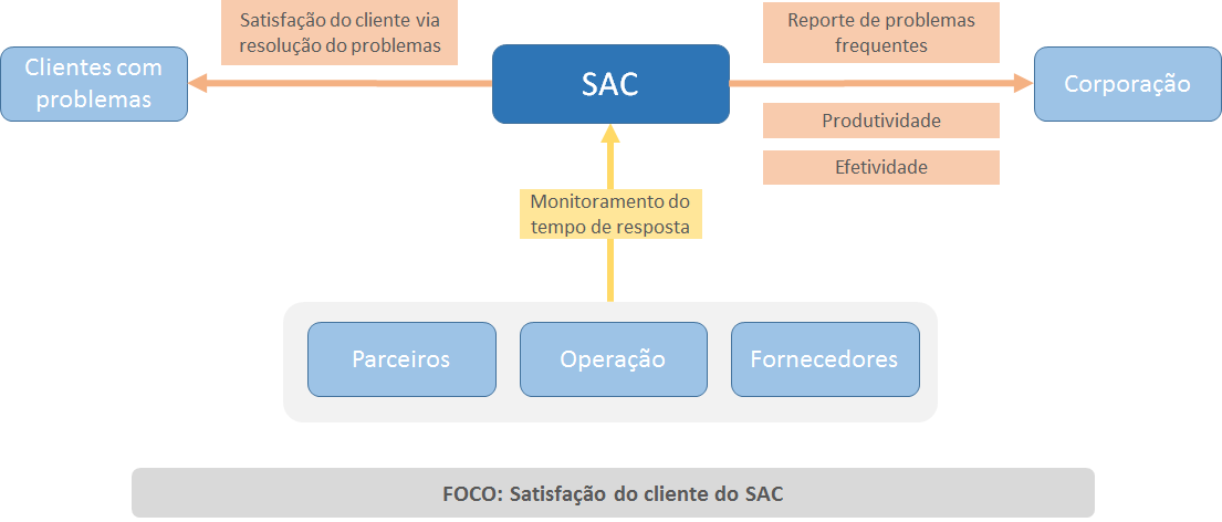Interfaces do SAC